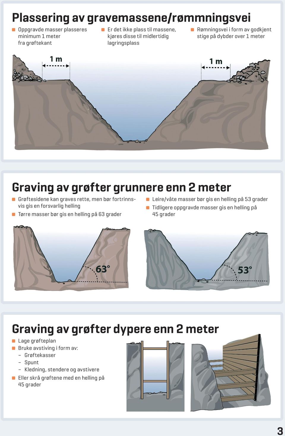 en forsvarlig helling Tørre masser bør gis en helling på 63 grader Leire/våte masser bør gis en helling på 53 grader Tidligere oppgravde masser gis en helling på 45