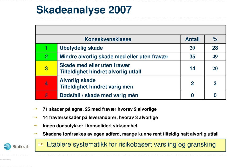 71 skader på egne, 25 med fravær hvorav 2 alvorlige 14 fraværsskader på leverandører, hvorav 3 alvorlige Ingen dødsulykker i konsolidert