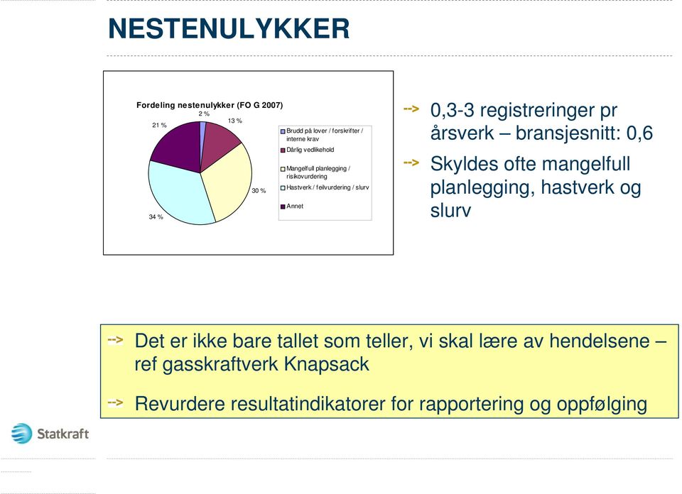 registreringer pr årsverk bransjesnitt: 0,6 Skyldes ofte mangelfull planlegging, hastverk og slurv Det er ikke bare