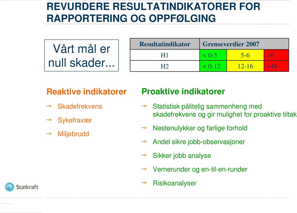 Sykefravær Miljøbrudd Proaktive indikatorer Statistisk pålitelig sammenheng med skadefrekvens og gir mulighet for