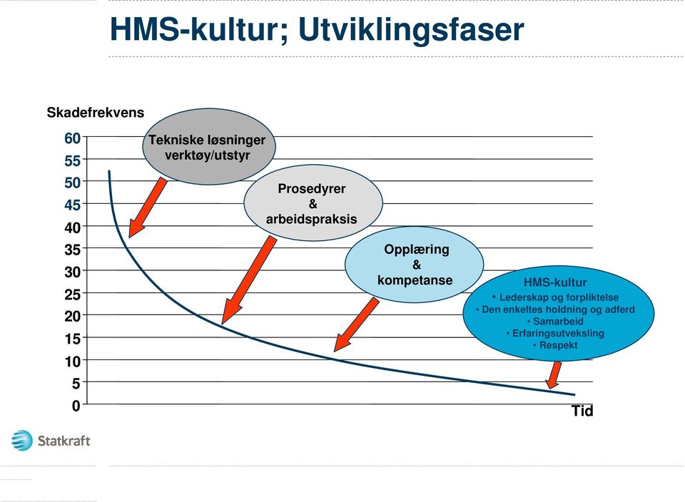 10 5 0 Opplæring & kompetanse HMS-kultur Lederskap og forpliktelse