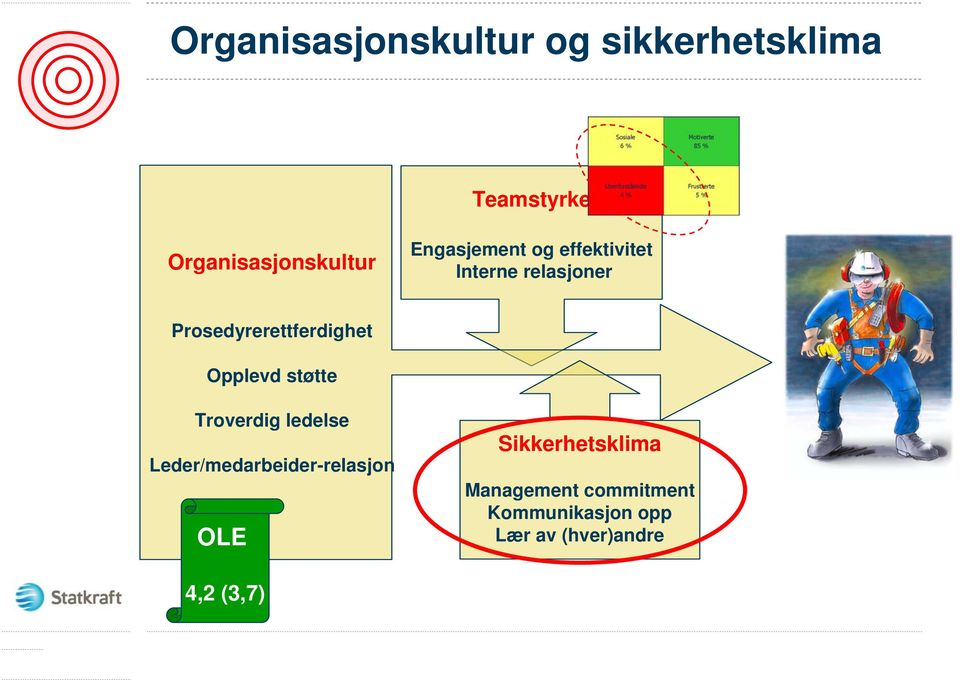 Opplevd støtte Troverdig ledelse Leder/medarbeider-relasjon OLE