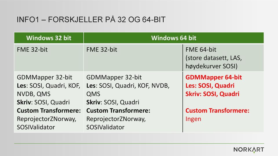 ReprojectorZNorway, SOSIValidator GDMMapper 32-bit Les: SOSI, Quadri, KOF, NVDB, QMS Skriv: SOSI, Quadri Custom