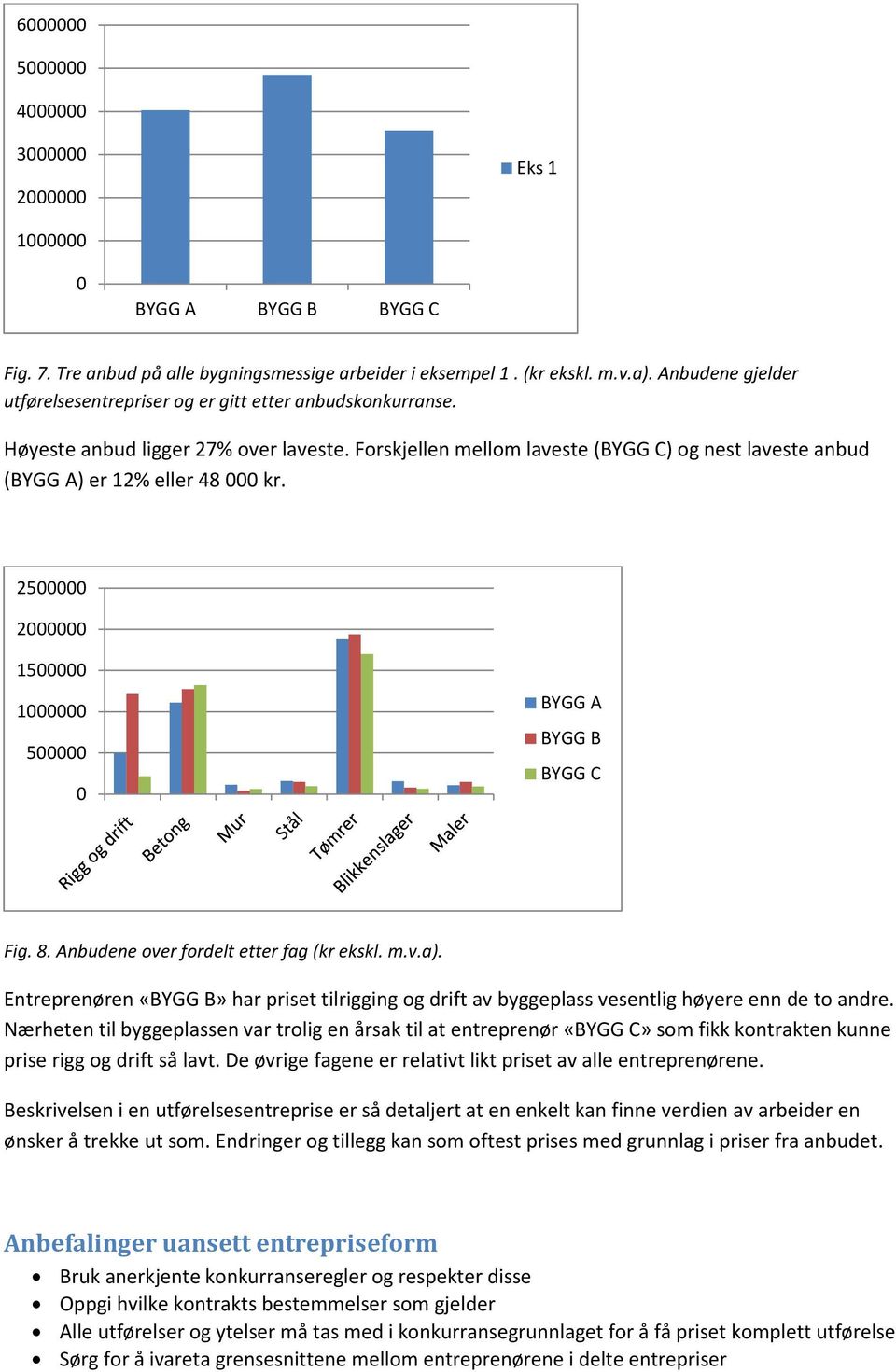 Forskjellen mellom laveste (BYGG C) og nest laveste anbud (BYGG A) er 12% eller 48 000 kr. 2500000 2000000 1500000 1000000 500000 0 BYGG A BYGG B BYGG C Fig. 8.