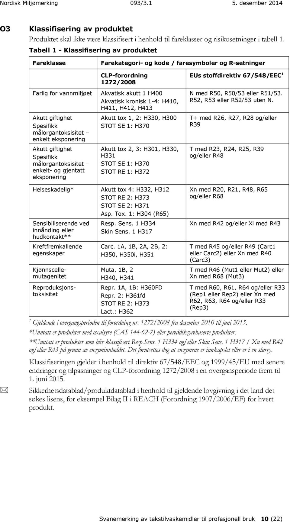 giftighet Spesifikk målorgantoksisitet enkelt- og gjentatt eksponering Helseskadelig* Sensibiliserende ved innånding eller hudkontakt** Kreftfremkallende egenskaper CLP-forordning 1272/2008 Akvatisk