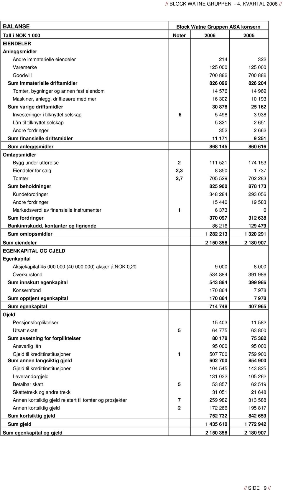 i tilknyttet selskap 6 5 498 3 938 Lån til tilknyttet selskap 5 321 2 651 Andre fordringer 352 2 662 Sum finansielle driftsmidler 11 171 9 251 Sum anleggsmidler 868 145 860 616 Omløpsmidler Bygg