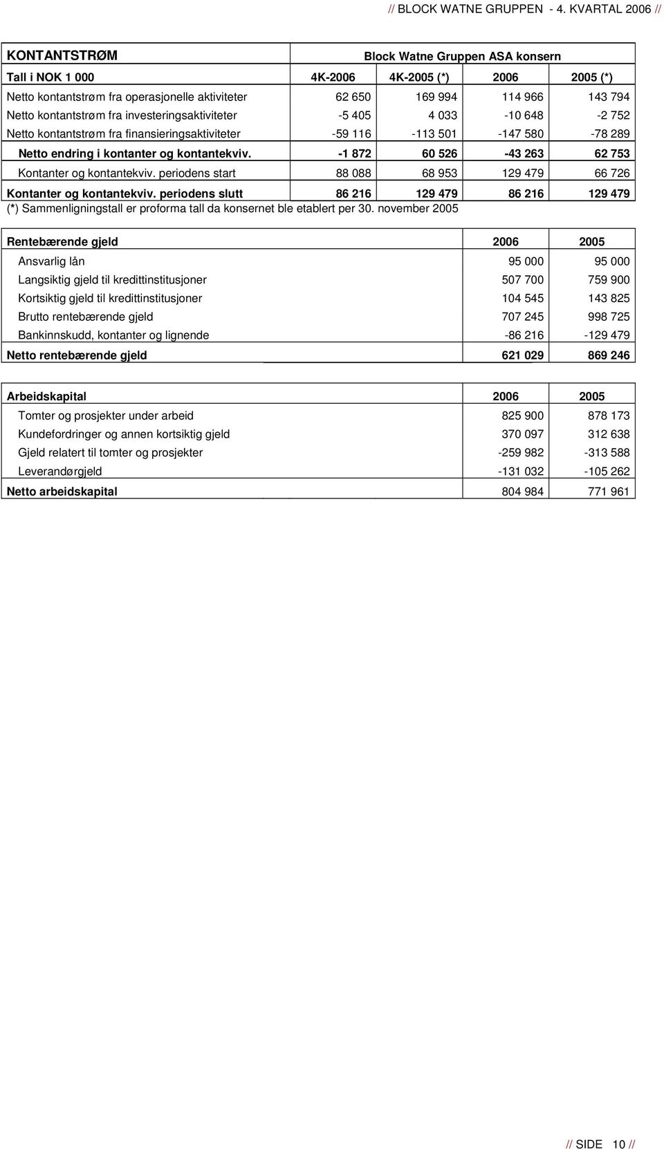 -1 872 60 526-43 263 62 753 Kontanter og kontantekviv. periodens start 88 088 68 953 129 479 66 726 Kontanter og kontantekviv.