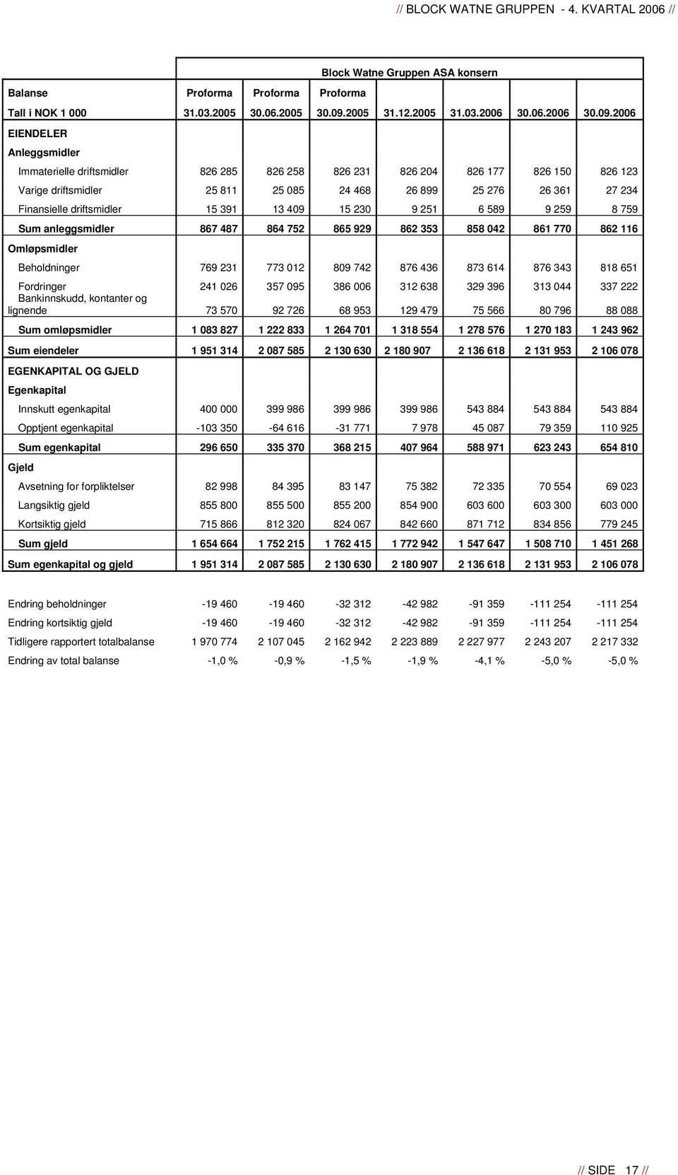 2006 EIENDELER Anleggsmidler Immaterielle driftsmidler 826 285 826 258 826 231 826 204 826 177 826 150 826 123 Varige driftsmidler 25 811 25 085 24 468 26 899 25 276 26 361 27 234 Finansielle