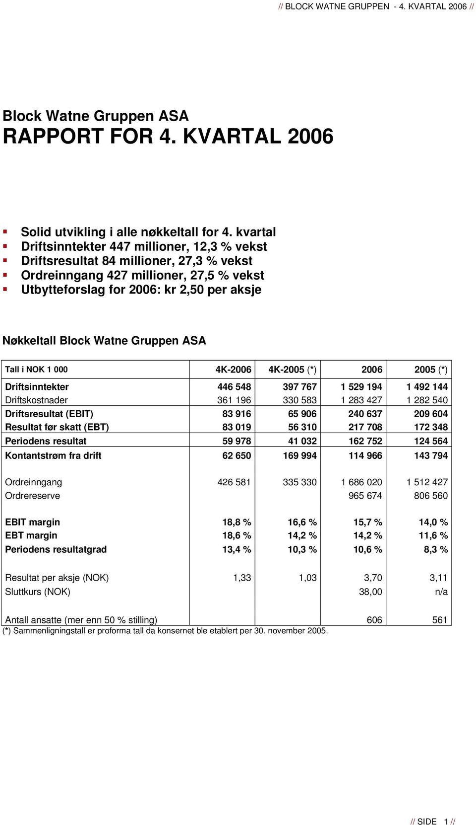 Watne Gruppen ASA Tall i NOK 1 000 4K-2006 4K-2005 (*) 2006 2005 (*) Driftsinntekter 446 548 397 767 1 529 194 1 492 144 Driftskostnader 361 196 330 583 1 283 427 1 282 540 Driftsresultat (EBIT) 83