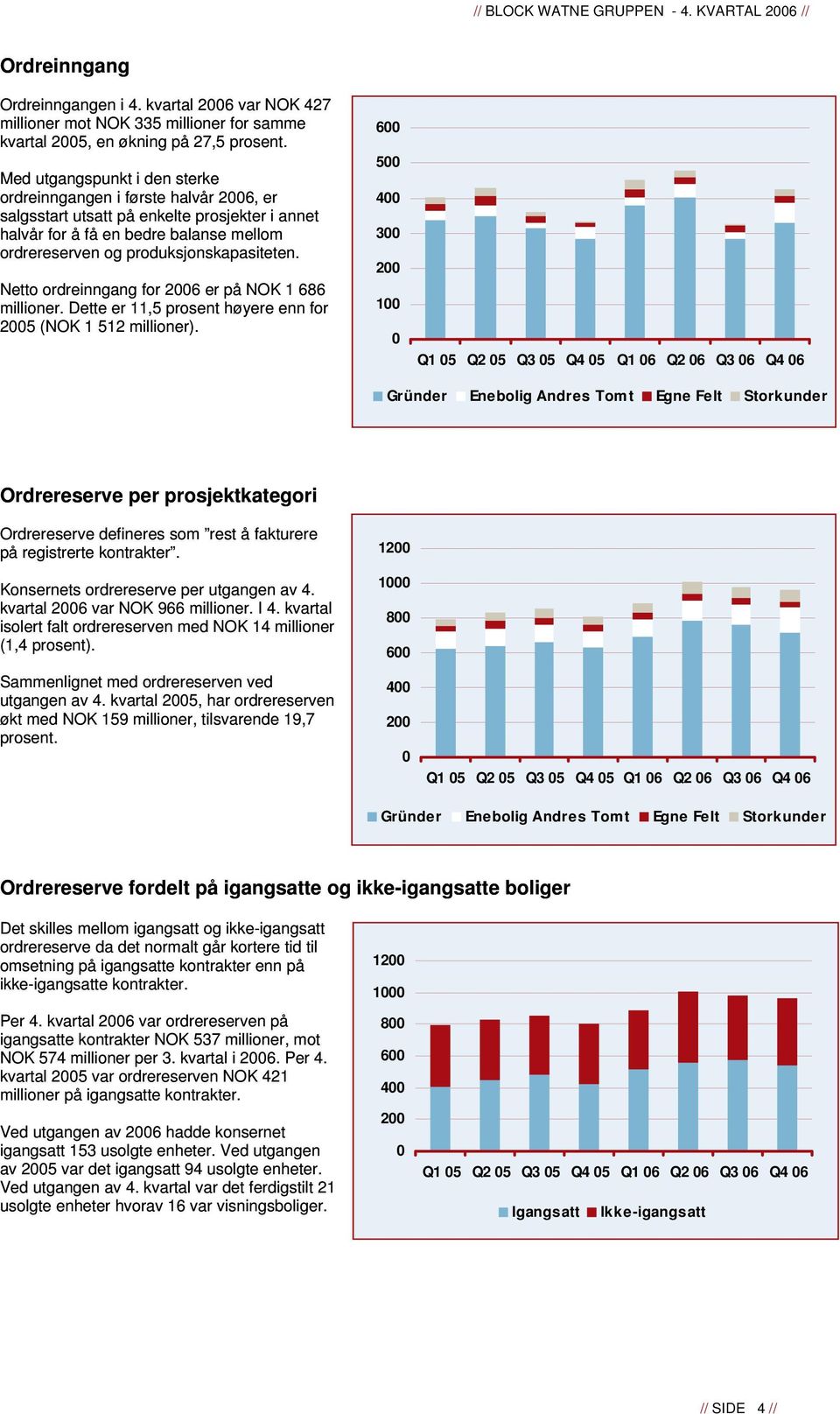 Netto ordreinngang for 2006 er på NOK 1 686 millioner. Dette er 11,5 prosent høyere enn for 2005 (NOK 1 512 millioner).