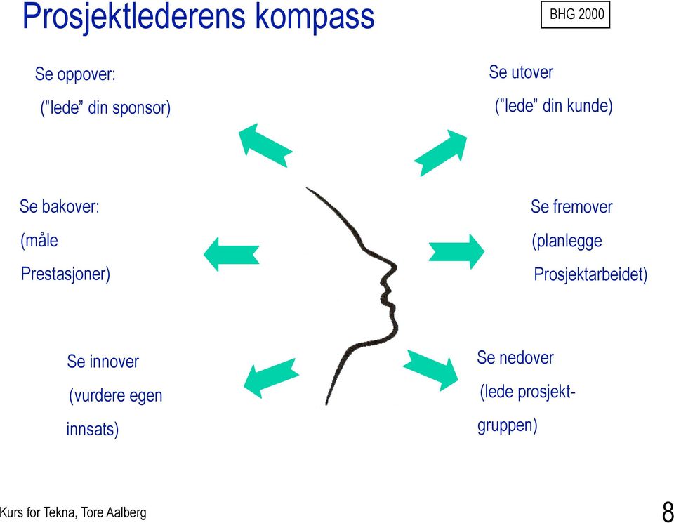 Prestasjoner) Se fremover (planlegge Prosjektarbeidet) Se