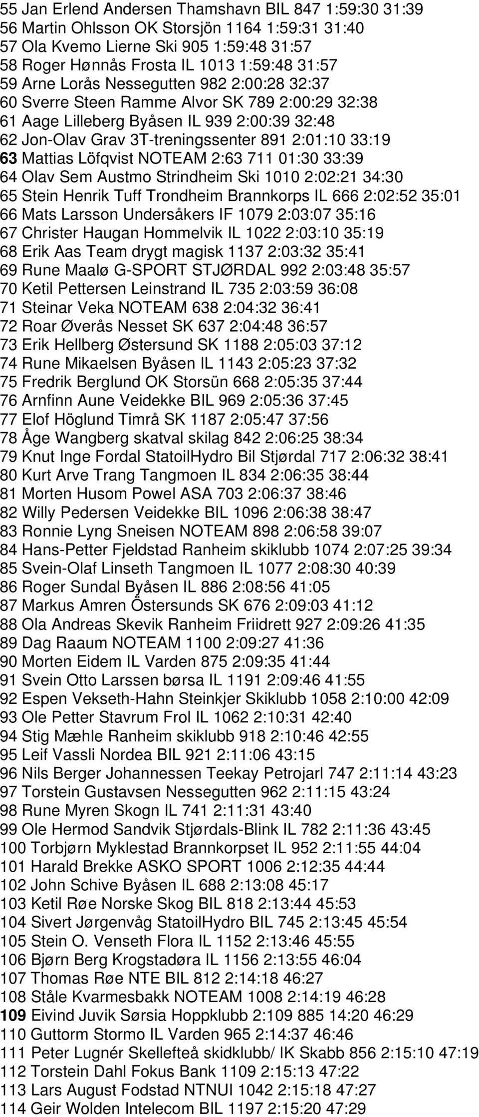 Löfqvist NOTEAM 2:63 711 01:30 33:39 64 Olav Sem Austmo Strindheim Ski 1010 2:02:21 34:30 65 Stein Henrik Tuff Trondheim Brannkorps IL 666 2:02:52 35:01 66 Mats Larsson Undersåkers IF 1079 2:03:07