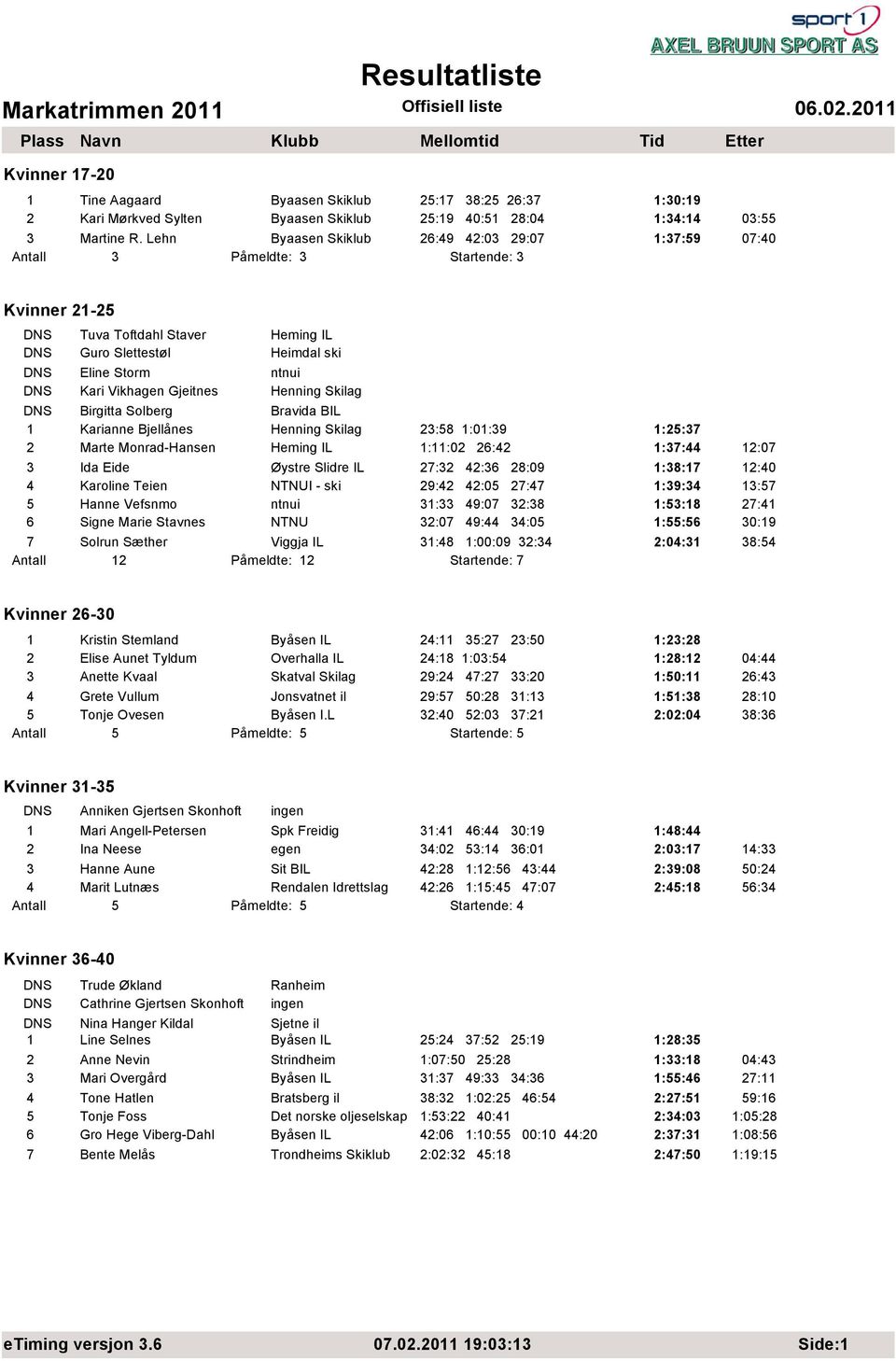 Vikhagen Gjeitnes Henning Skilag DNS Birgitta Solberg Bravida BIL 1 Karianne Bjellånes Henning Skilag 23:58 1:01:39 1:25:37 2 Marte Monrad-Hansen Heming IL 1:11:02 26:42 1:37:44 12:07 3 Ida Eide