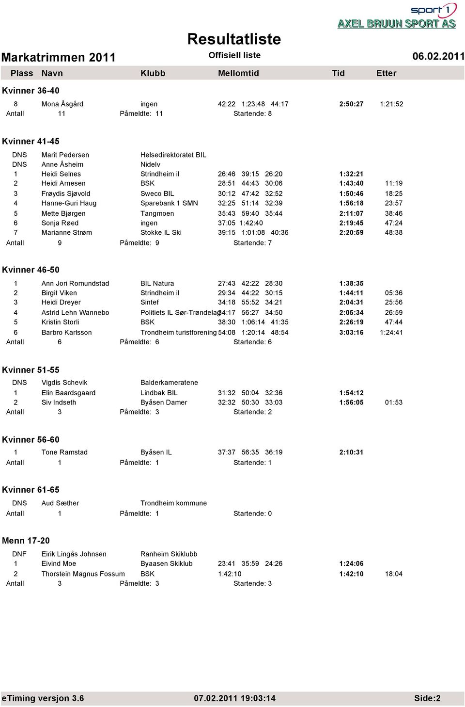 32:39 1:56:18 23:57 5 Mette Bjørgen Tangmoen 35:43 59:40 35:44 2:11:07 38:46 6 Sonja Røed ingen 37:05 1:42:40 2:19:45 47:24 7 Marianne Strøm Stokke IL Ski 39:15 1:01:08 40:36 2:20:59 48:38 Antall 9