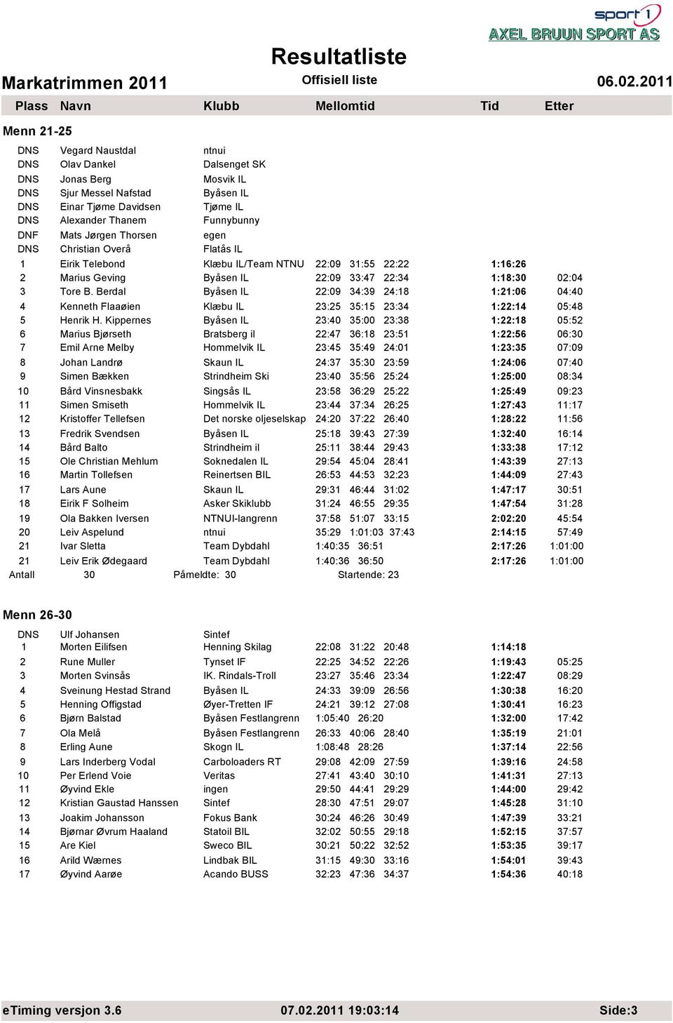 Berdal Byåsen IL 22:09 34:39 24:18 1:21:06 04:40 4 Kenneth Flaaøien Klæbu IL 23:25 35:15 23:34 1:22:14 05:48 5 Henrik H.