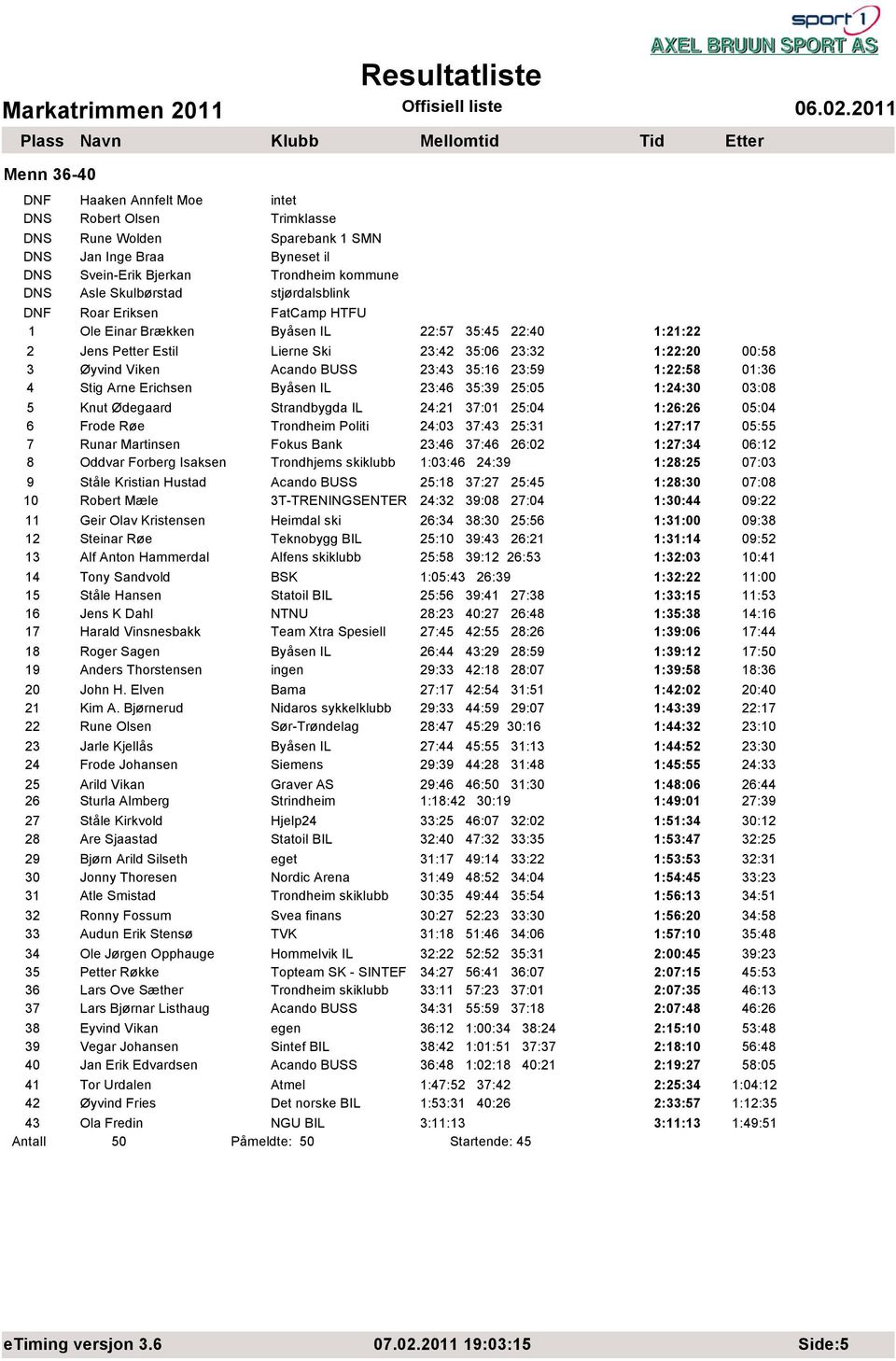 35:16 23:59 1:22:58 01:36 4 Stig Arne Erichsen Byåsen IL 23:46 35:39 25:05 1:24:30 03:08 5 Knut Ødegaard Strandbygda IL 24:21 37:01 25:04 1:26:26 05:04 6 Frode Røe Trondheim Politi 24:03 37:43 25:31