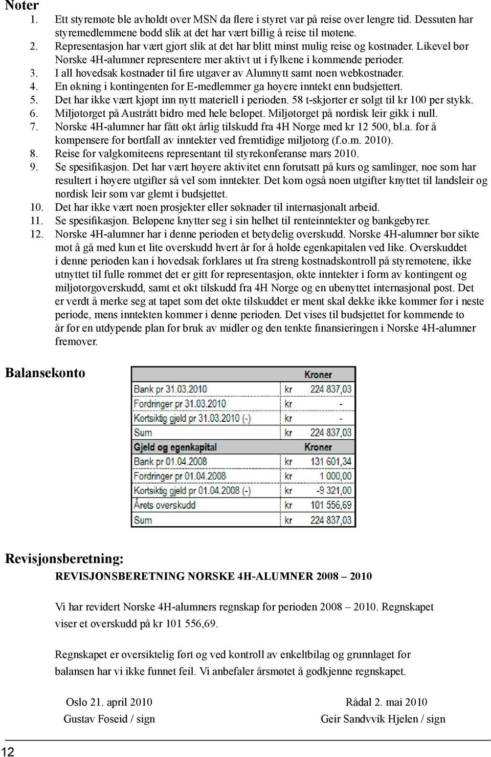 Likevel bør Norske 4H-alumner representere mer aktivt ut i fylkene i kommende perioder. I all hovedsak kostnader til fire utgaver av Alumnytt samt noen webkostnader.