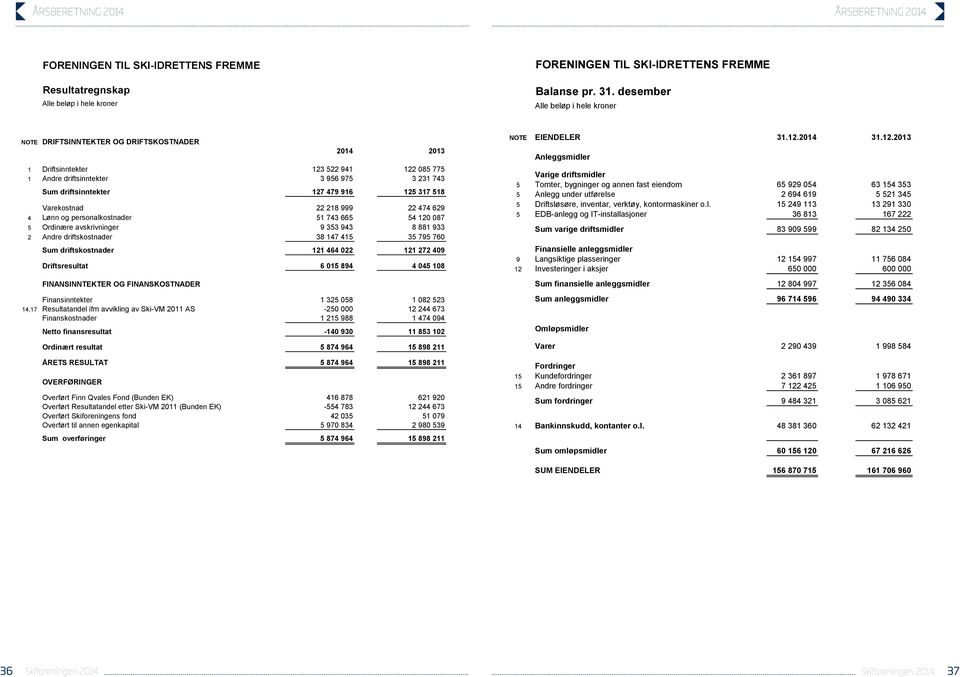 916 125 317 518 Varekostnad 22 218 999 22 474 629 4 Lønn og personalkostnader 51 743 665 54 120 087 5 Ordinære avskrivninger 9 353 943 8 881 933 2 Andre driftskostnader 38 147 415 35 795 760 Sum