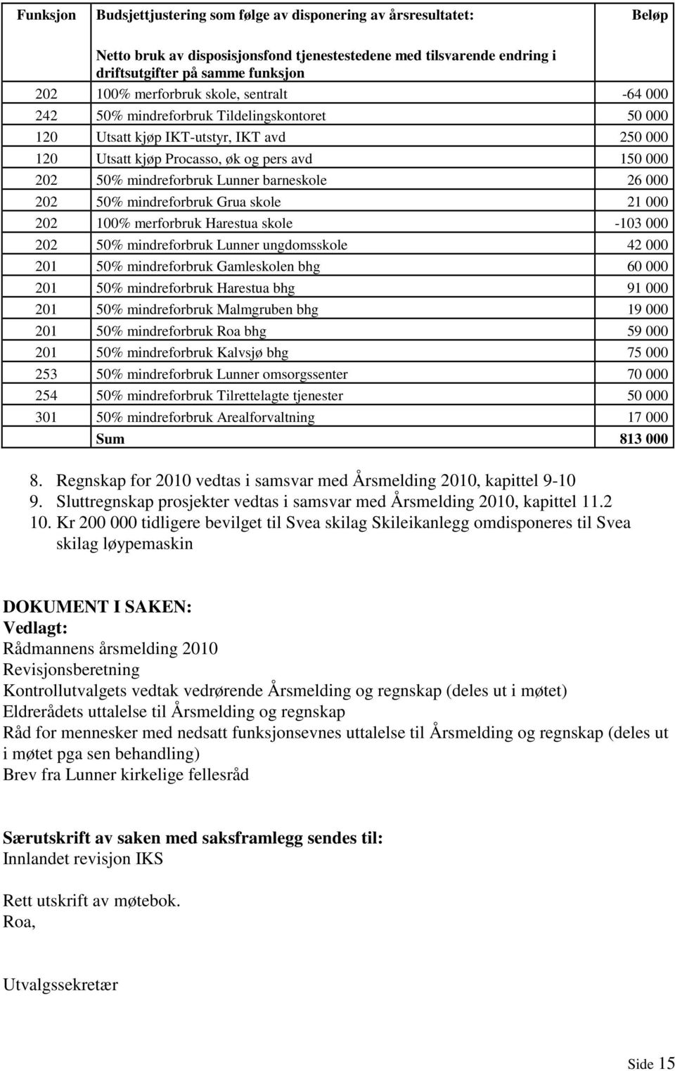 Lunner barneskole 26 000 202 50% mindreforbruk Grua skole 21 000 202 100% merforbruk Harestua skole -103 000 202 50% mindreforbruk Lunner ungdomsskole 42 000 201 50% mindreforbruk Gamleskolen bhg 60