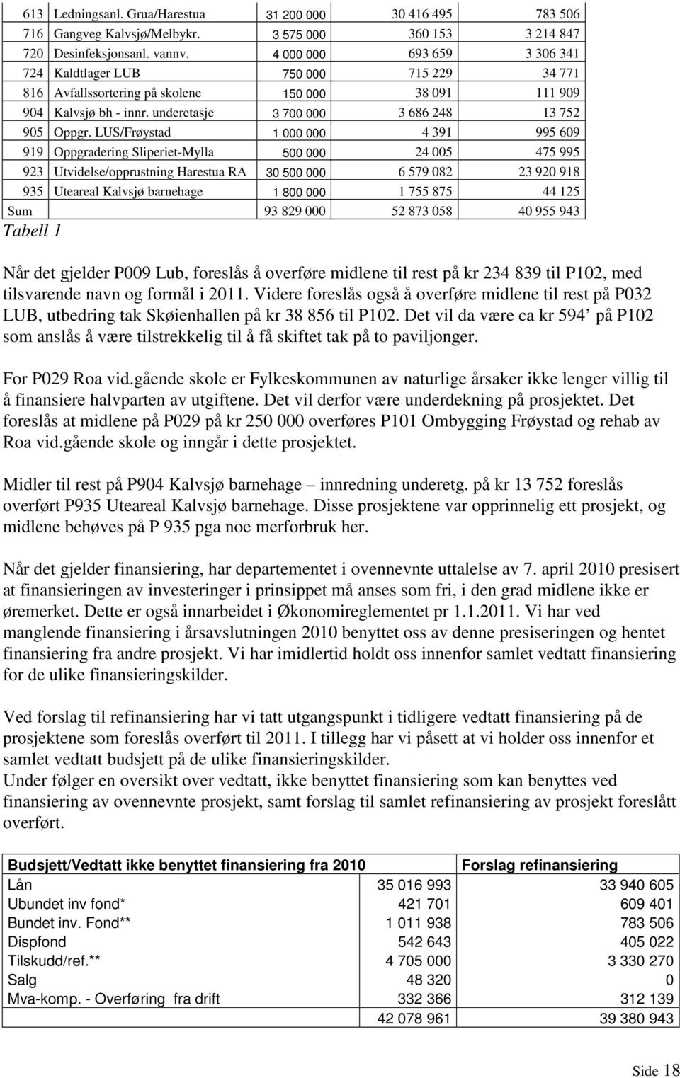 LUS/Frøystad 1 000 000 4 391 995 609 919 Oppgradering Sliperiet-Mylla 500 000 24 005 475 995 923 Utvidelse/opprustning Harestua RA 30 500 000 6 579 082 23 920 918 935 Uteareal Kalvsjø barnehage 1 800