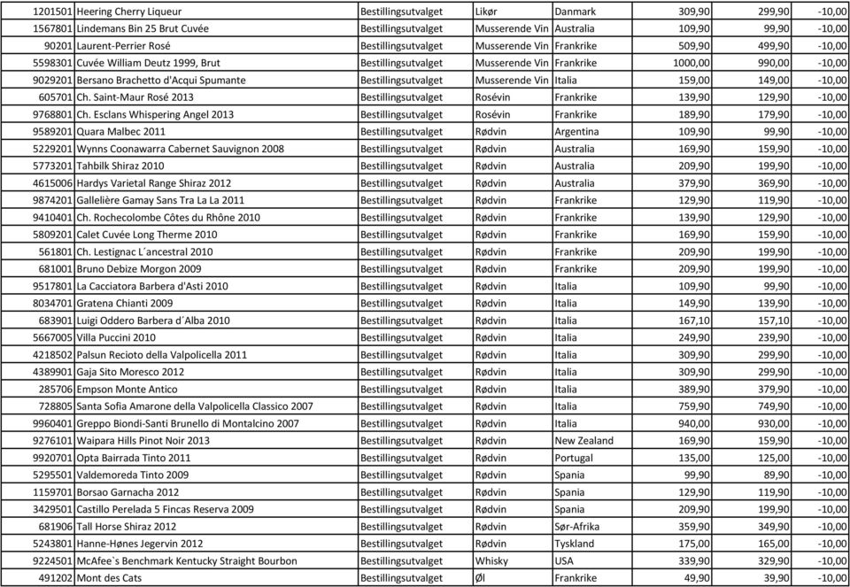 Brachetto d'acqui Spumante Bestillingsutvalget Musserende Vin Italia 159,00 149,00-10,00 605701 Ch. Saint- Maur Rosé 2013 Bestillingsutvalget Rosévin Frankrike 139,90 129,90-10,00 9768801 Ch.