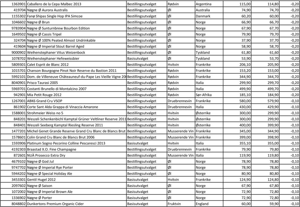 Bestillingsutvalget Øl Norge 67,90 67,70-0,20 1649502 Nøgne Ø Cassis Tripel Bestillingsutvalget Øl Norge 79,90 79,70-0,20 324704 Nøgne Ø 100% Peated Almost Undrinkable Bestillingsutvalget Øl Norge