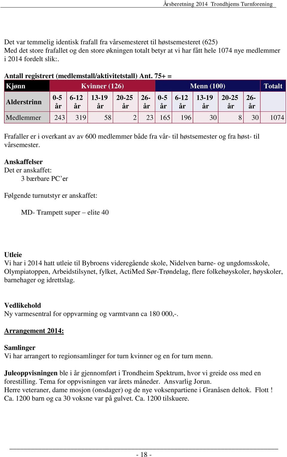 75+ = Kjønn Kvinner (126) Menn (100) Totalt Alderstrinn 0-5 år 6-12 år 13-19 år 20-25 år 26- år 0-5 år 6-12 år 13-19 år 20-25 år Medlemmer 243 319 58 2 23 165 196 30 8 30 1074 Frafaller er i overkant