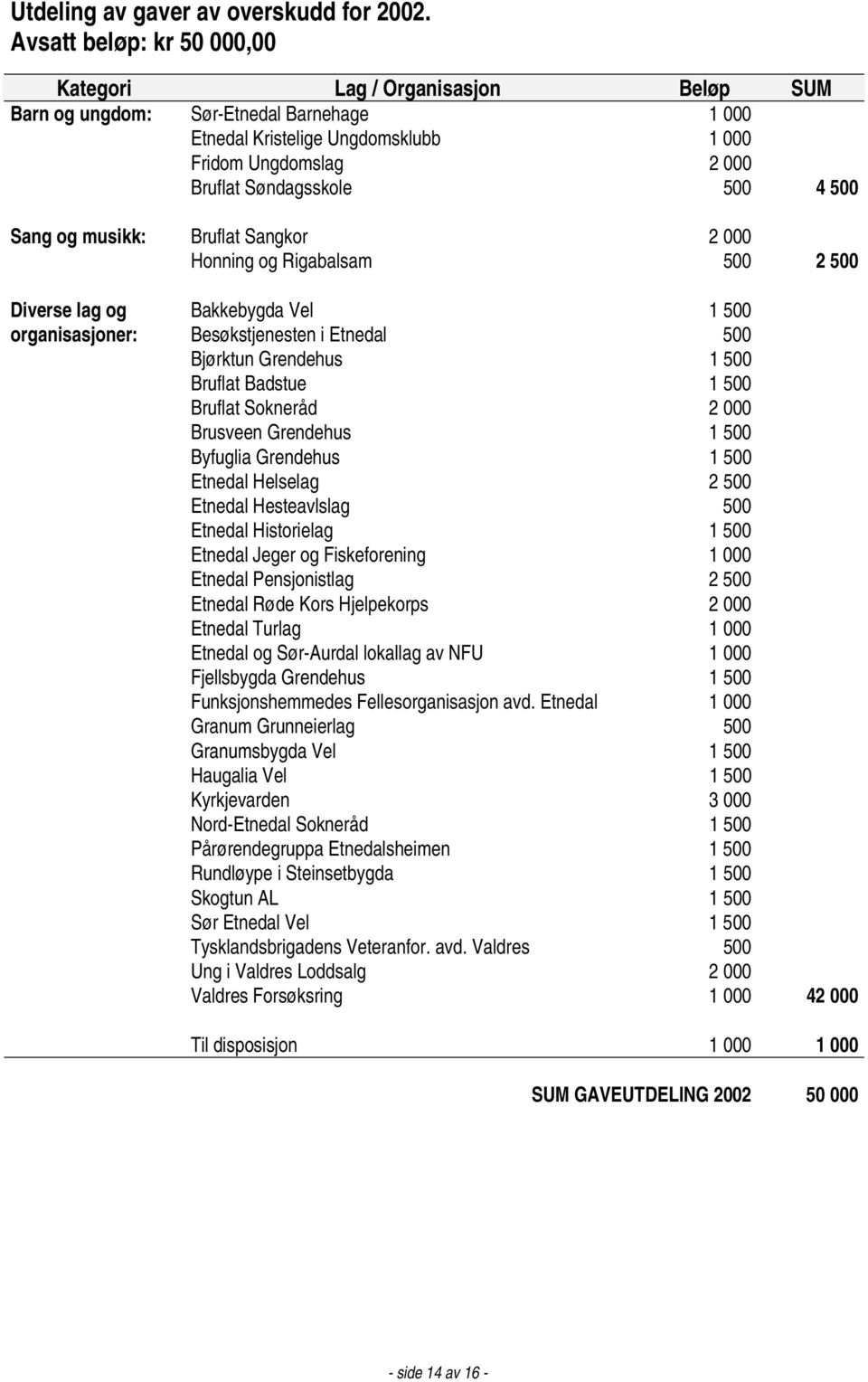 500 Sang og musikk: Bruflat Sangkor 2 000 Honning og Rigabalsam 500 2 500 Diverse lag og Bakkebygda Vel 1 500 organisasjoner: Besøkstjenesten i Etnedal 500 Bjørktun Grendehus 1 500 Bruflat Badstue 1