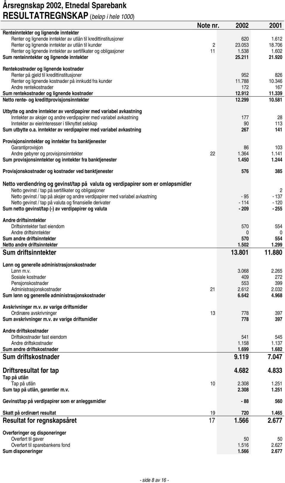 920 Rentekostnader og lignende kostnader Renter på gjeld til kredittinstitusjoner 952 826 Renter og lignende kostnader på innkudd fra kunder 11.788 10.