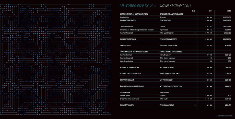 m. Salaries 3 15 317 597 14 539 488 Avskrivning på driftsmidler og immaterielle eiendeler Depreciation 4 966 172 892 841 Annen driftskostnad Other operating costs 3 5 736 539 6 866 752 SUM
