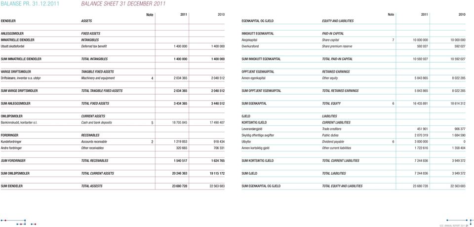 EIENDELER INTANGIBLES Aksjekapital Share capital 7 1 1 Utsatt skattefordel Deferred tax benefit 1 4 1 4 Overkursfond Share premium reserve 592 27 592 27 SUM IMMATRIELLE EIENDELER TOTAL INTANGIBLES 1