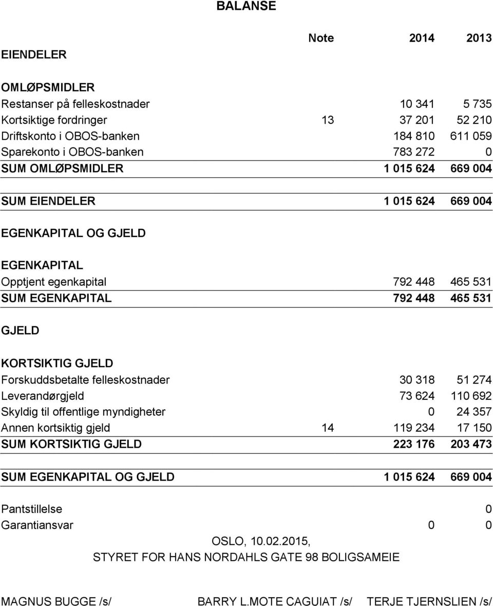 Forskuddsbetalte felleskostnader 30 318 51 274 Leverandørgjeld 73 624 110 692 Skyldig til offentlige myndigheter 0 24 357 Annen kortsiktig gjeld 14 119 234 17 150 SUM KORTSIKTIG GJELD 223 176 203 473