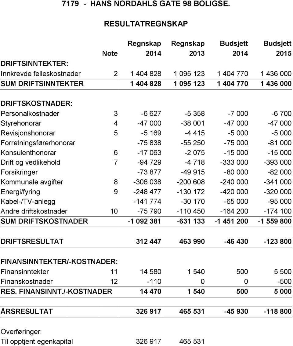123 1 404 770 1 436 000 DRIFTSKOSTNADER: Personalkostnader 3-6 627-5 358-7 000-6 700 Styrehonorar 4-47 000-38 001-47 000-47 000 Revisjonshonorar 5-5 169-4 415-5 000-5 000 Forretningsførerhonorar -75
