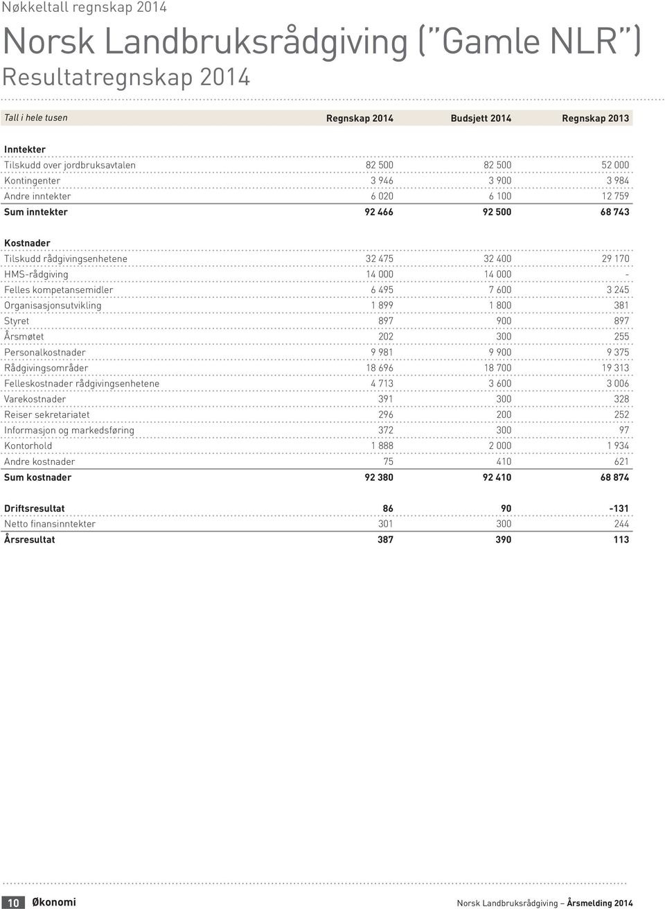 - Felles kompetansemidler 6 495 7 600 3 245 Organisasjonsutvikling 1 899 1 800 381 Styret 897 900 897 Årsmøtet 202 300 255 Personalkostnader 9 981 9 900 9 375 Rådgivingsområder 18 696 18 700 19 313