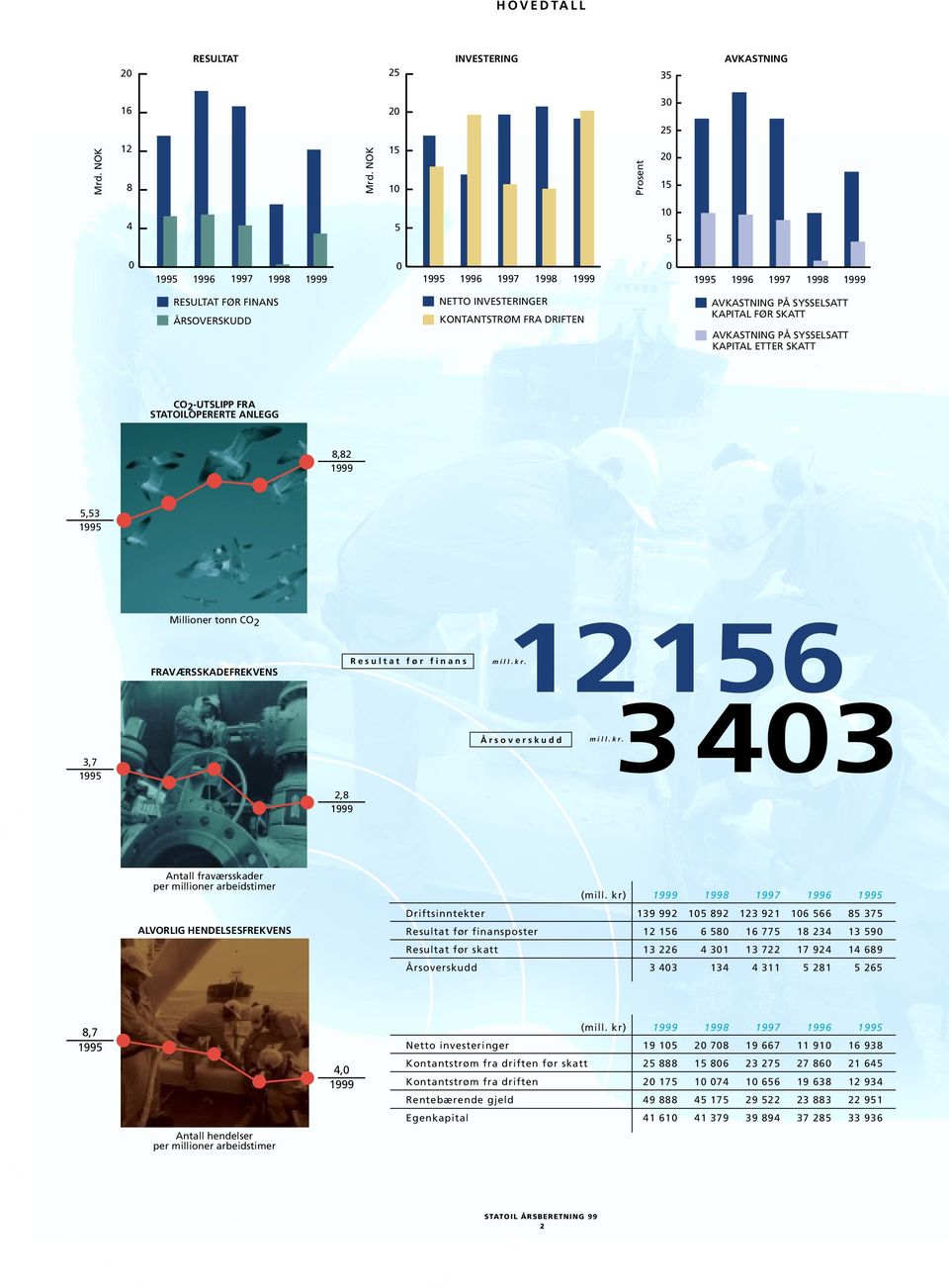 AVKASTNING PÅ SYSSELSATT KAPITAL FØR SKATT AVKASTNING PÅ SYSSELSATT KAPITAL ETTER SKATT CO2-UTSLIPP FRA STATOILOPERERTE ANLEGG 8,82 1999 5,53 1995 Millioner tonn CO 2 FRAVÆRSSKADEFREKVENS Resultat