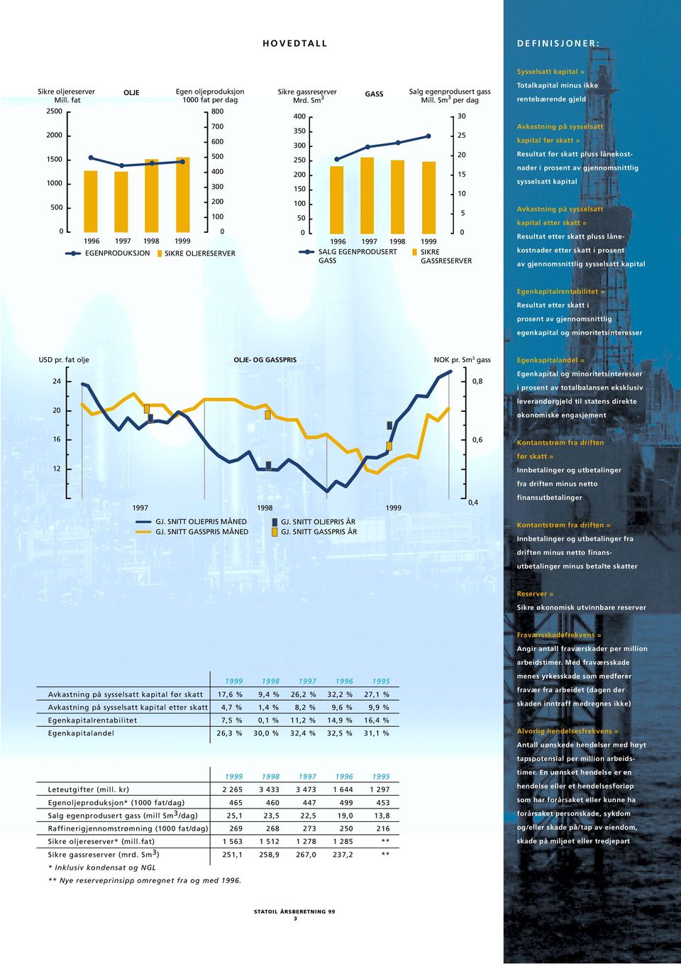 Sm 3 400 350 300 250 200 150 100 50 0 GASS 1996 1997 1998 1999 SALG EGENPRODUSERT GASS Salg egenprodusert gass Mill.