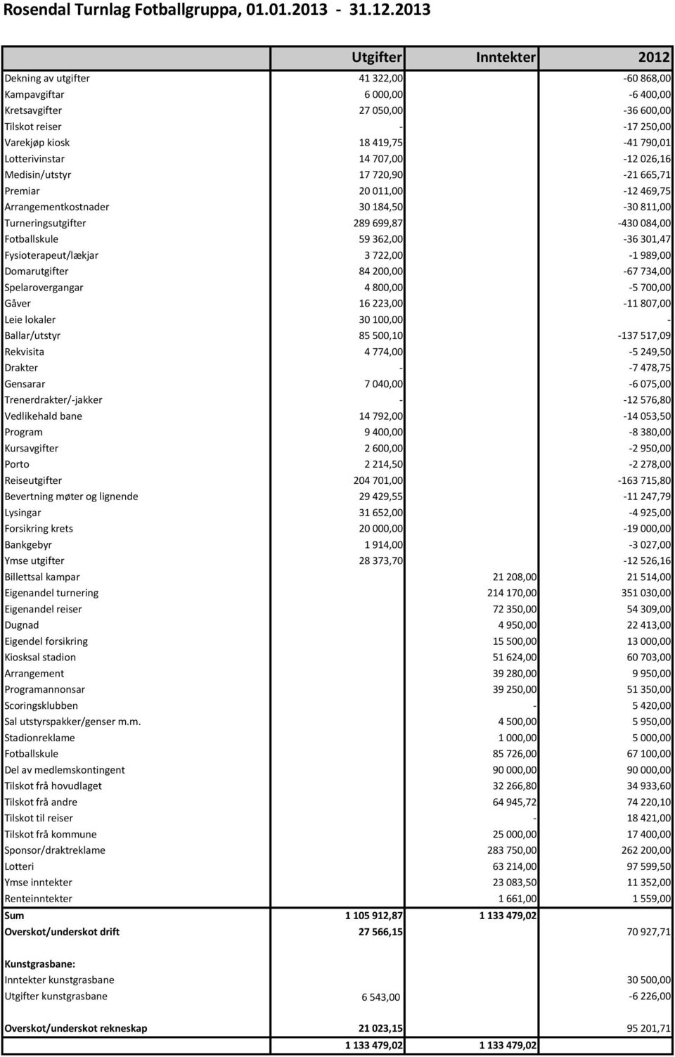 Lotterivinstar 14 707,00-12 026,16 Medisin/utstyr 17 720,90-21 665,71 Premiar 20 011,00-12 469,75 Arrangementkostnader 30 184,50-30 811,00 Turneringsutgifter 289 699,87-430 084,00 Fotballskule 59