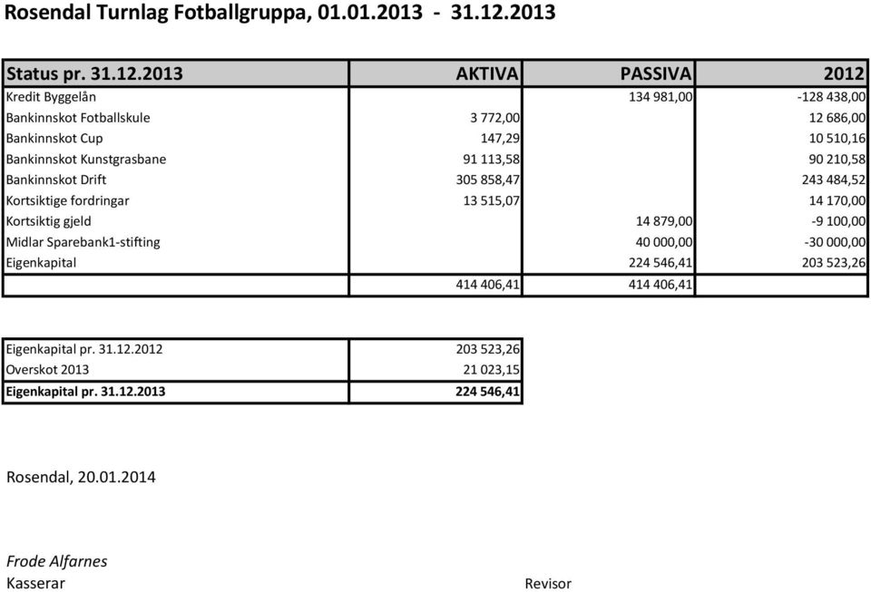 2013 AKTIVA PASSIVA 2012 Kredit Byggelån 134 981,00-128 438,00 Bankinnskot Fotballskule 3 772,00 12 686,00 Bankinnskot Cup 147,29 10 510,16 Bankinnskot