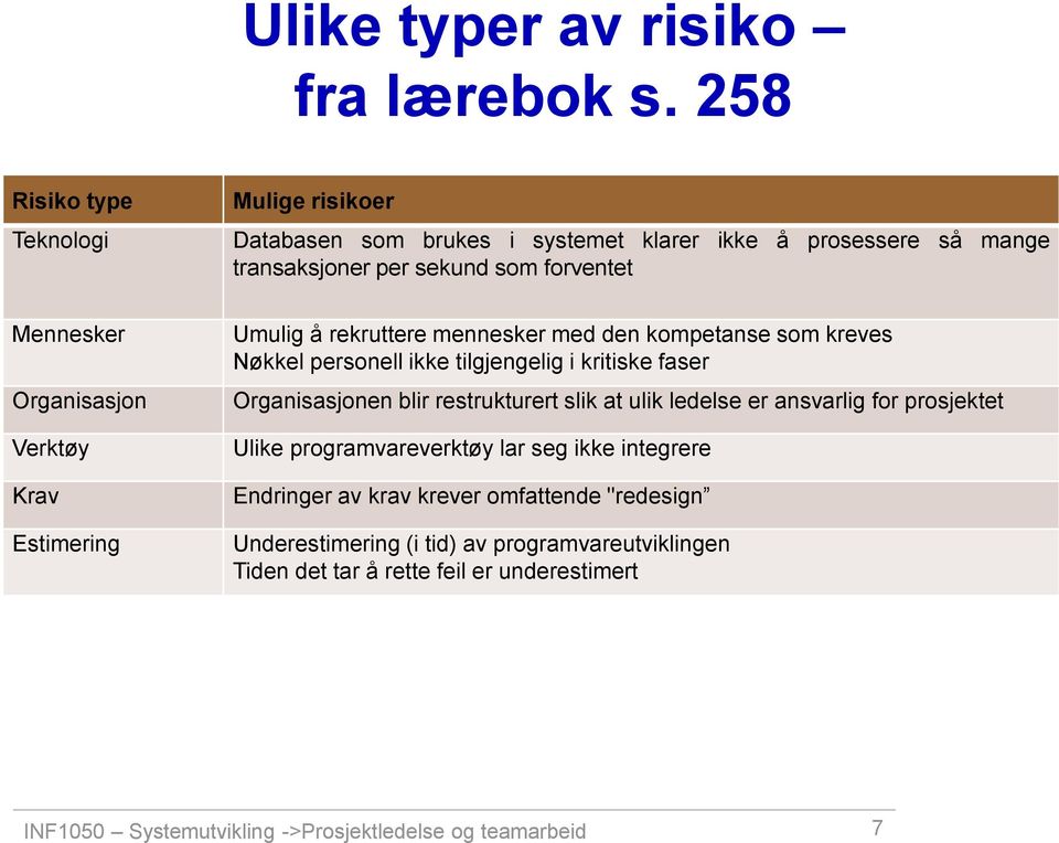 Organisasjon Verktøy Krav Estimering Umulig å rekruttere mennesker med den kompetanse som kreves Nøkkel personell ikke tilgjengelig i kritiske faser Organisasjonen