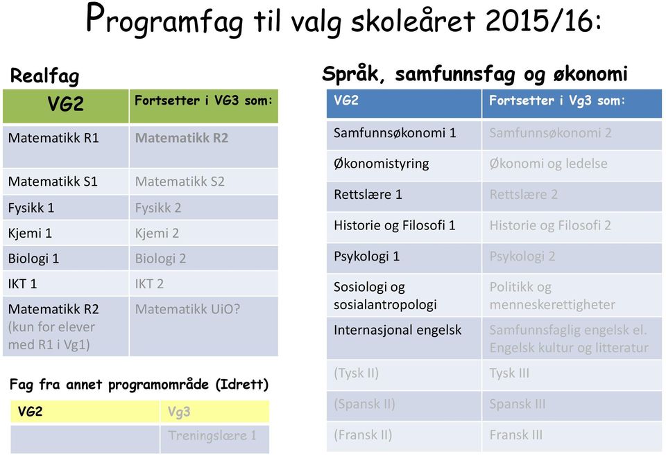 Fag fra annet programområde (Idrett) VG2 Vg3 Treningslære 1 Språk, samfunnsfag og økonomi VG2 Fortsetter i Vg3 som: Samfunnsøkonomi 1 Samfunnsøkonomi 2 Økonomistyring Økonomi og