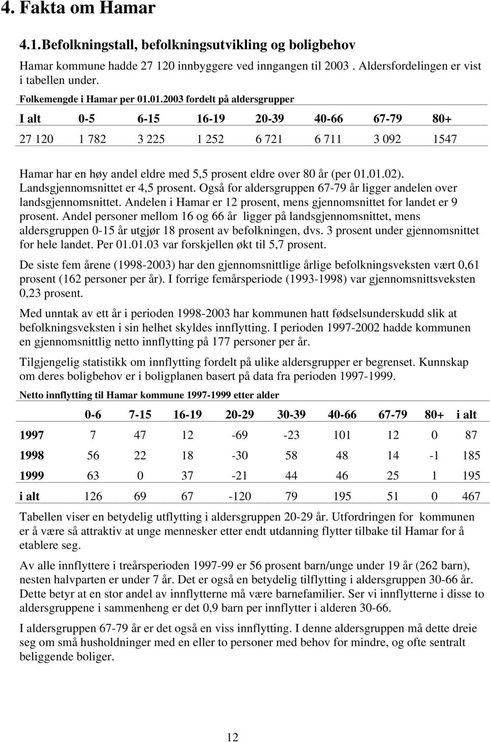 01.2003 fordelt på aldersgrupper I alt 0-5 6-15 16-19 20-39 40-66 67-79 80+ 27 120 1 782 3 225 1 252 6 721 6 711 3 092 1547 Hamar har en høy andel eldre med 5,5 prosent eldre over 80 år (per 01.01.02).