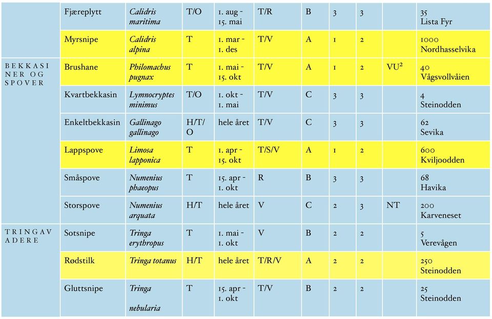 mai T/V A 1 2 VU² 40 Vågsvollvåien T/V C 3 3 4 Steinodden Enkeltbekkasin Ga!inago ga!inago H/T/ O hele året T/V C 3 3 62 Sevika Lappspove Limosa lapponica T 1. apr - 15.