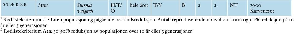 Antall reproduserende individ < 10 000 og 10% reduksjon på 10 år eller 3