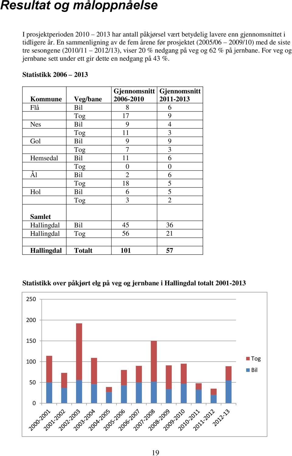 For veg og jernbane sett under ett gir dette en nedgang på 43 %.