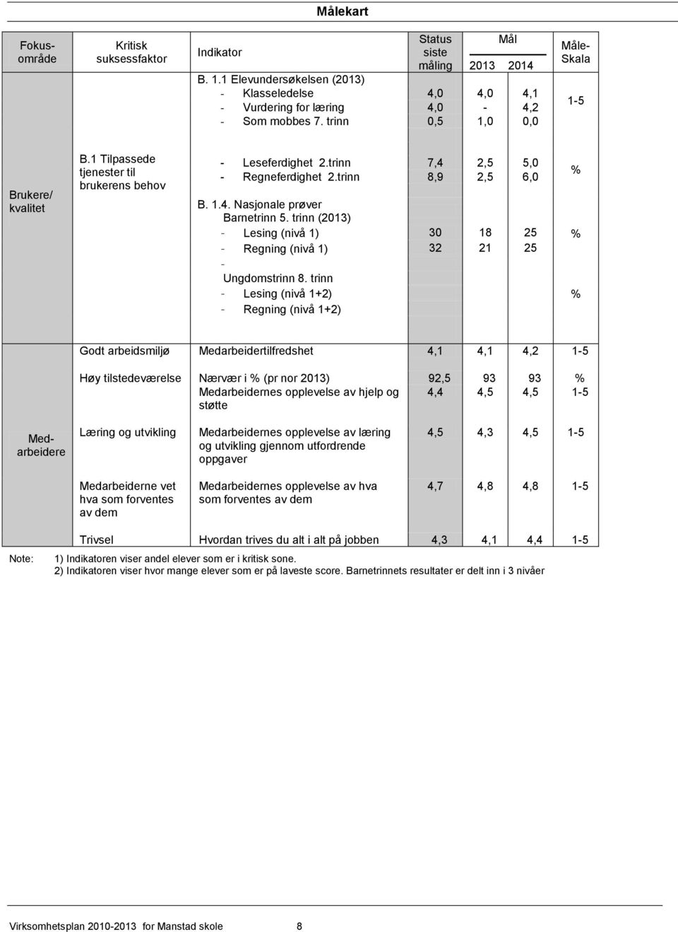 trinn (2013) - Lesing (nivå 1) 30 18 25 % - Regning (nivå 1) 32 21 25 - Ungdomstrinn 8.