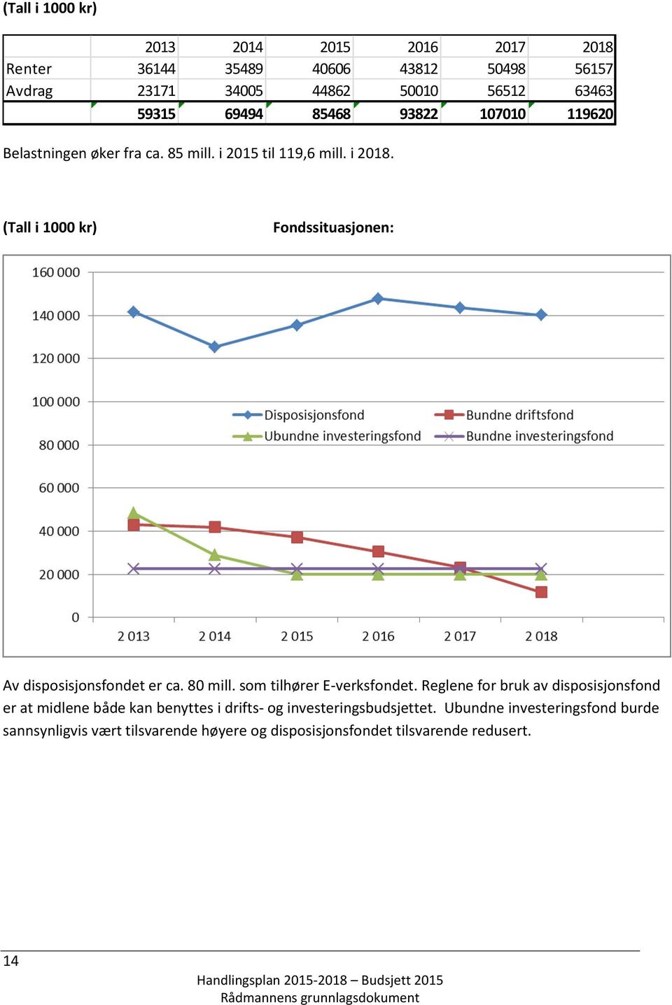 (Tall i 1000 kr) Fondssituasjonen: Av disposisjonsfondet er ca. 80 mill. som tilhører E-verksfondet.