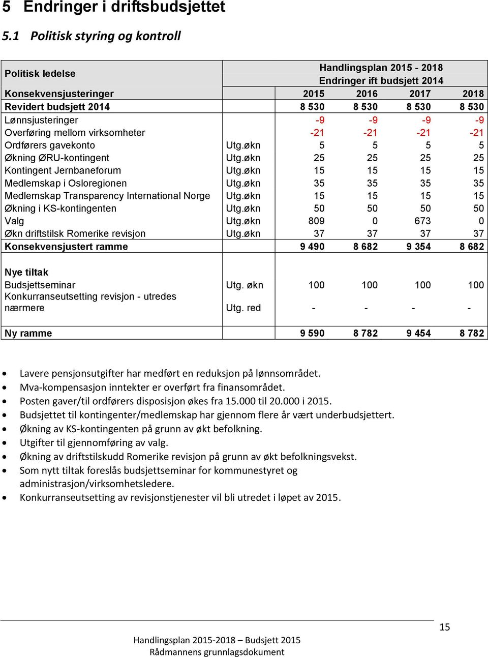 Lønnsjusteringer -9-9 -9-9 Overføring mellom virksomheter -21-21 -21-21 Ordførers gavekonto Utg.økn 5 5 5 5 Økning ØRU-kontingent Utg.økn 25 25 25 25 Kontingent Jernbaneforum Utg.