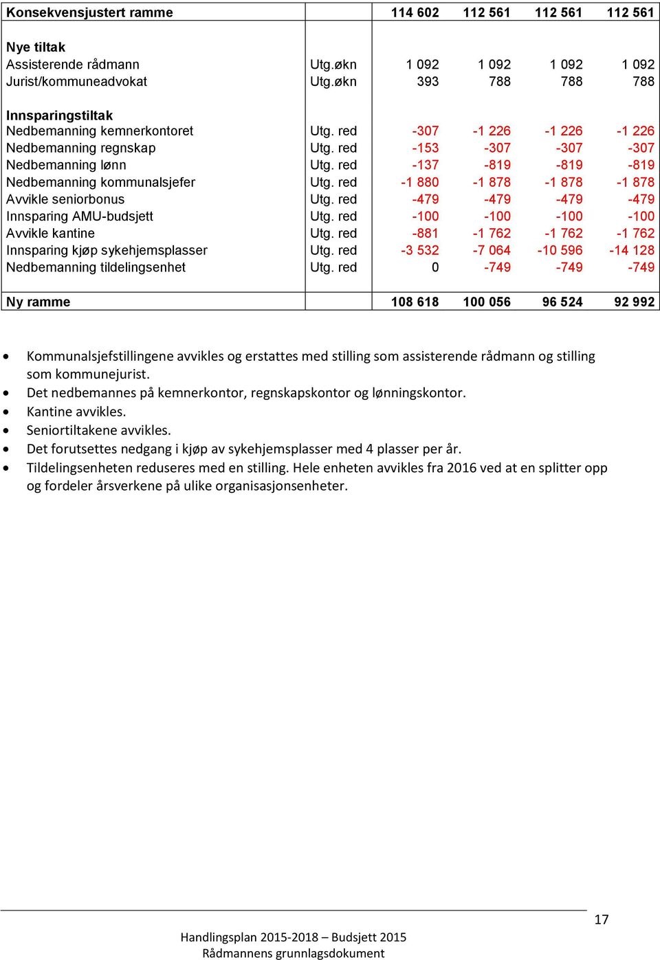 red -137-819 -819-819 Nedbemanning kommunalsjefer Utg. red -1 880-1 878-1 878-1 878 Avvikle seniorbonus Utg. red -479-479 -479-479 Innsparing AMU-budsjett Utg.