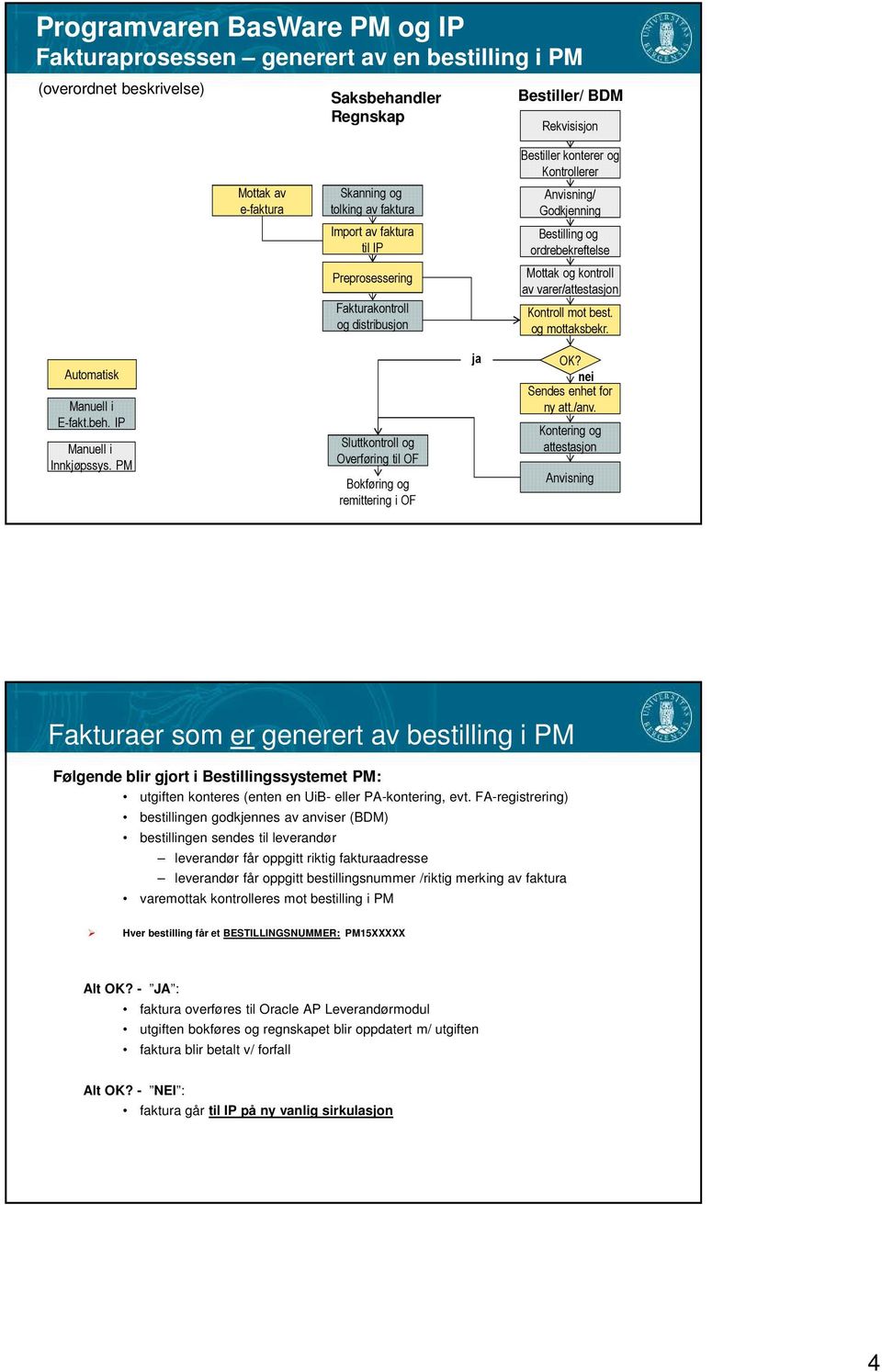 varer/attestasjon Kontroll mot best. og mottaksbekr. Automatisk Manuell i E-fakt.beh. IP Manuell i Innkjøpssys. PM Sluttkontroll og Overføring til OF Bokføring og remittering i OF ja OK?