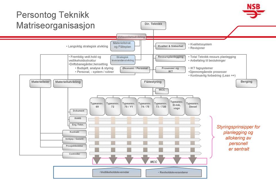 Total Teknikk ressurs planlegging Anbefaling til beslutninger IKT fagsystemer Gjennomgående prosesser Kontinuerlig forbedring (Lean ++) Materielleier Materiellutvikling Flåtestyring Berging MCC